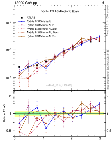 Plot of ll.dphi in 13000 GeV pp collisions
