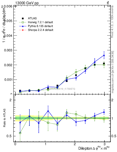Plot of ll.dphi in 13000 GeV pp collisions