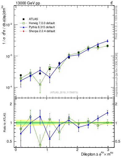 Plot of ll.dphi in 13000 GeV pp collisions