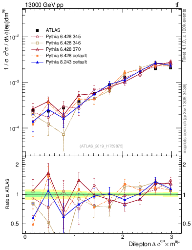 Plot of ll.dphi in 13000 GeV pp collisions