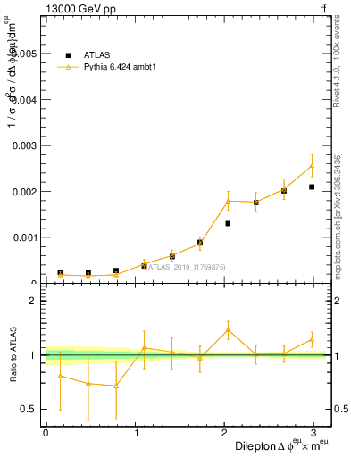 Plot of ll.dphi in 13000 GeV pp collisions