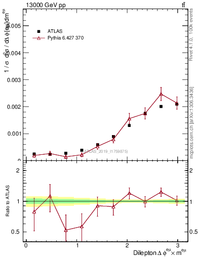 Plot of ll.dphi in 13000 GeV pp collisions