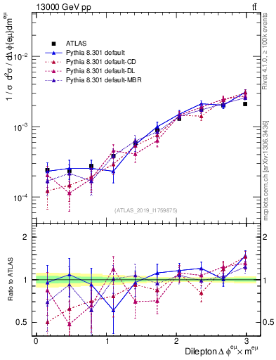 Plot of ll.dphi in 13000 GeV pp collisions