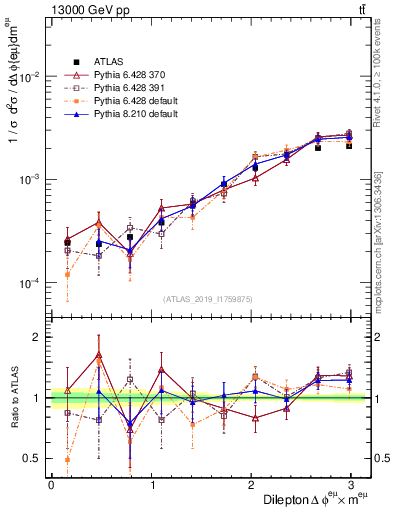 Plot of ll.dphi in 13000 GeV pp collisions