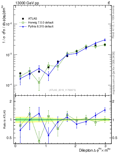 Plot of ll.dphi in 13000 GeV pp collisions