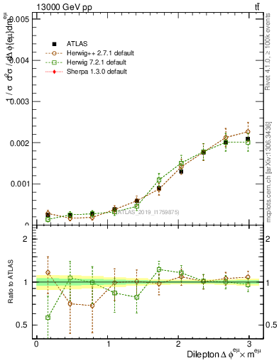 Plot of ll.dphi in 13000 GeV pp collisions