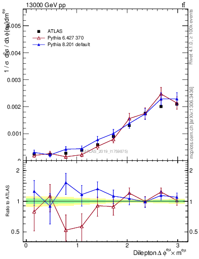 Plot of ll.dphi in 13000 GeV pp collisions