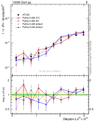 Plot of ll.dphi in 13000 GeV pp collisions