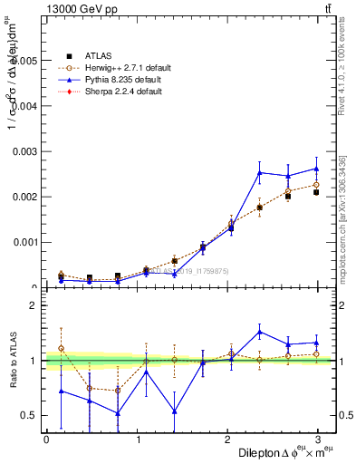 Plot of ll.dphi in 13000 GeV pp collisions