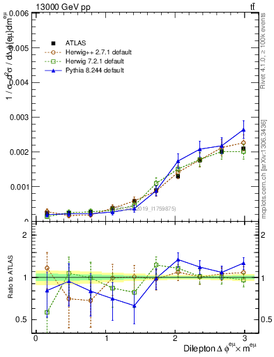 Plot of ll.dphi in 13000 GeV pp collisions