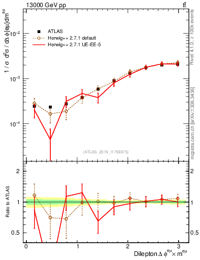 Plot of ll.dphi in 13000 GeV pp collisions