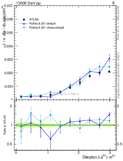 Plot of ll.dphi in 13000 GeV pp collisions