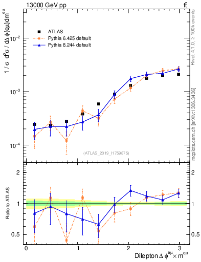 Plot of ll.dphi in 13000 GeV pp collisions