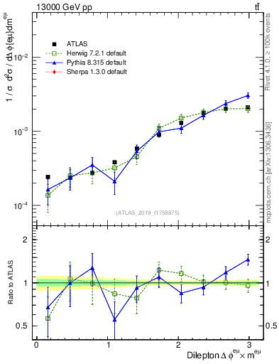 Plot of ll.dphi in 13000 GeV pp collisions