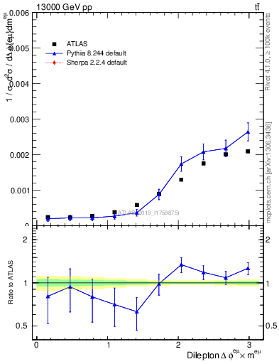 Plot of ll.dphi in 13000 GeV pp collisions