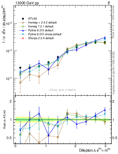 Plot of ll.dphi in 13000 GeV pp collisions