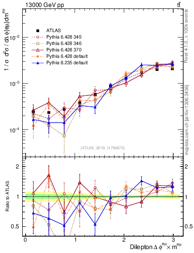 Plot of ll.dphi in 13000 GeV pp collisions