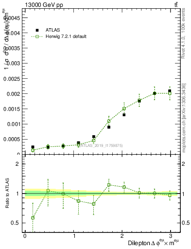 Plot of ll.dphi in 13000 GeV pp collisions