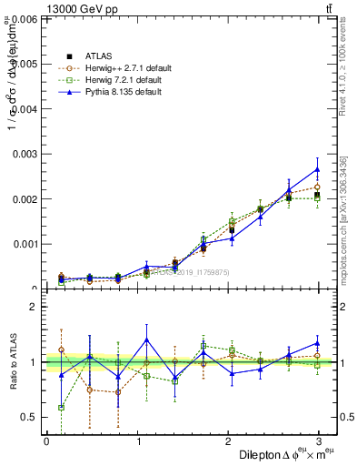 Plot of ll.dphi in 13000 GeV pp collisions
