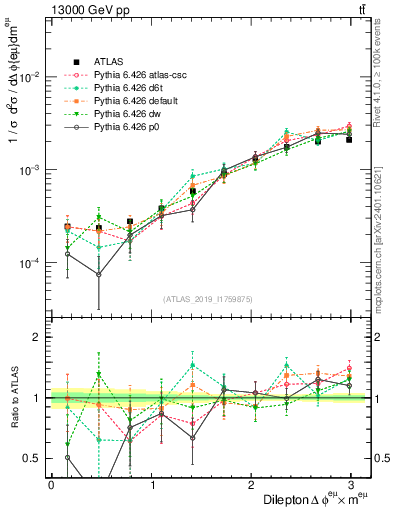 Plot of ll.dphi in 13000 GeV pp collisions