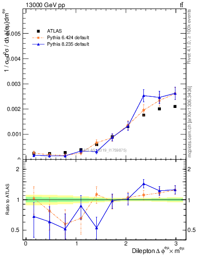 Plot of ll.dphi in 13000 GeV pp collisions