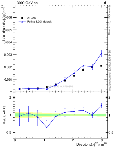 Plot of ll.dphi in 13000 GeV pp collisions