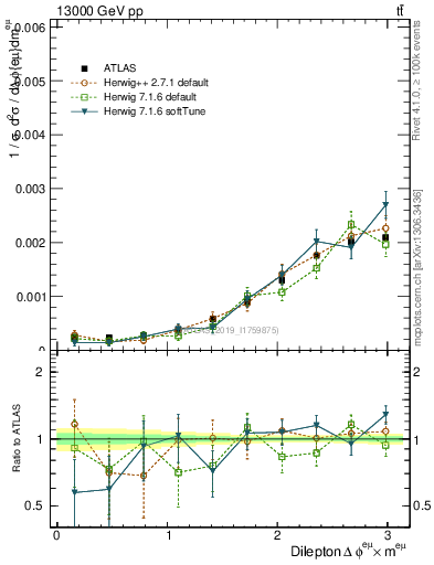 Plot of ll.dphi in 13000 GeV pp collisions