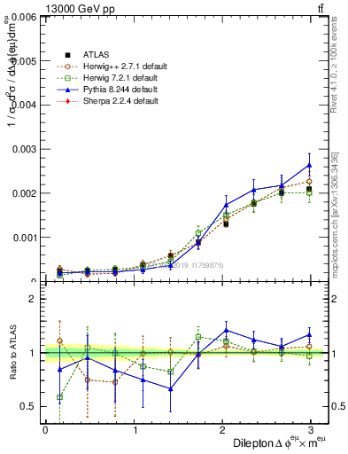 Plot of ll.dphi in 13000 GeV pp collisions