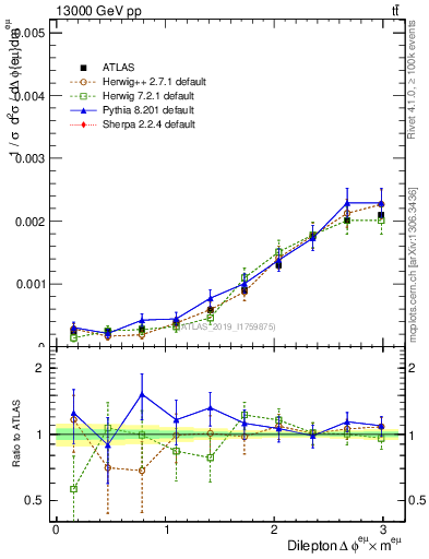 Plot of ll.dphi in 13000 GeV pp collisions