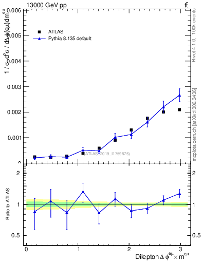 Plot of ll.dphi in 13000 GeV pp collisions