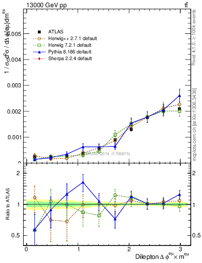 Plot of ll.dphi in 13000 GeV pp collisions