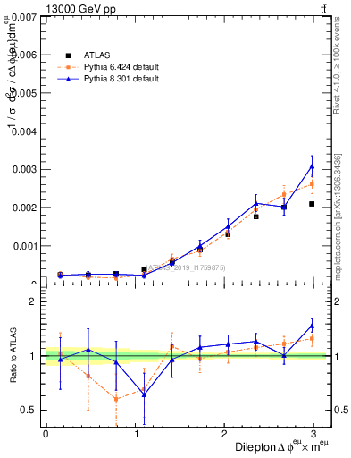 Plot of ll.dphi in 13000 GeV pp collisions