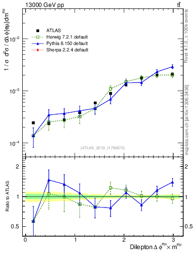 Plot of ll.dphi in 13000 GeV pp collisions