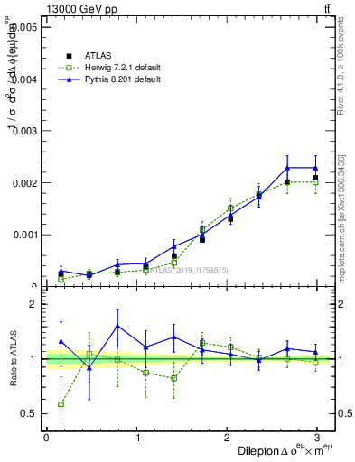 Plot of ll.dphi in 13000 GeV pp collisions
