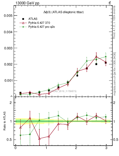 Plot of ll.dphi in 13000 GeV pp collisions