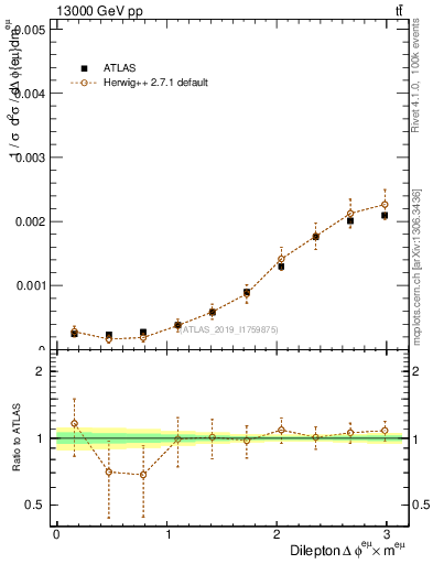 Plot of ll.dphi in 13000 GeV pp collisions