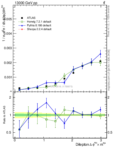 Plot of ll.dphi in 13000 GeV pp collisions