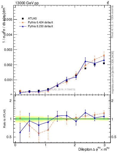 Plot of ll.dphi in 13000 GeV pp collisions
