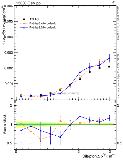 Plot of ll.dphi in 13000 GeV pp collisions