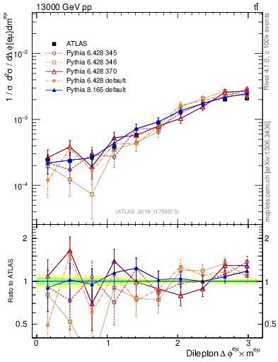 Plot of ll.dphi in 13000 GeV pp collisions