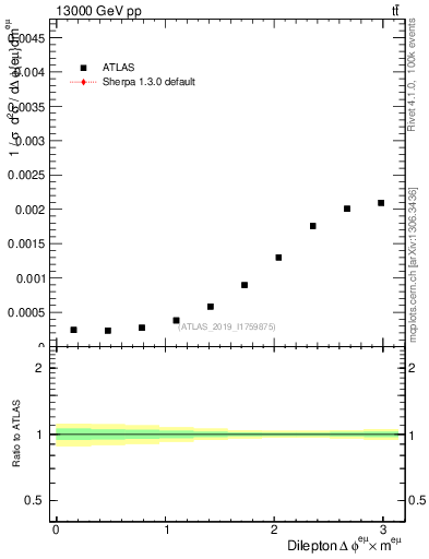 Plot of ll.dphi in 13000 GeV pp collisions