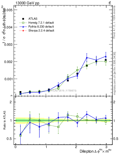 Plot of ll.dphi in 13000 GeV pp collisions