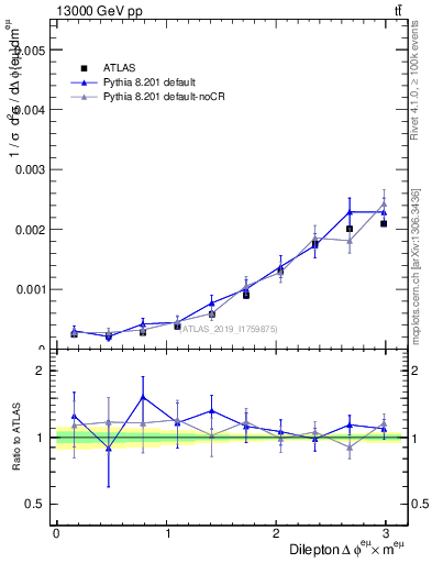 Plot of ll.dphi in 13000 GeV pp collisions