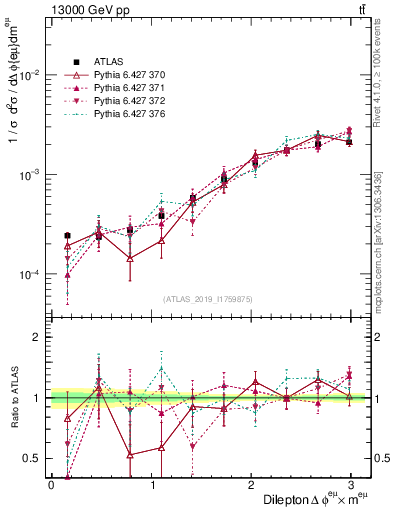 Plot of ll.dphi in 13000 GeV pp collisions