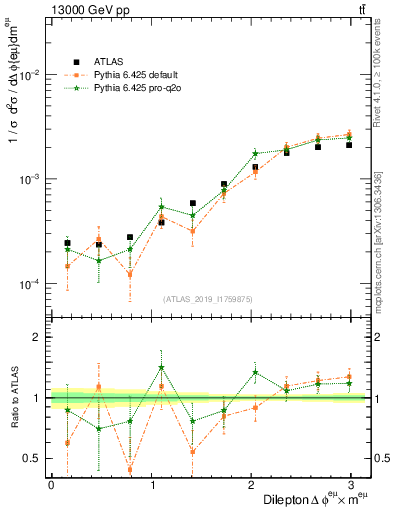 Plot of ll.dphi in 13000 GeV pp collisions