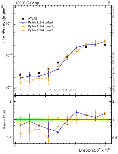 Plot of ll.dphi in 13000 GeV pp collisions