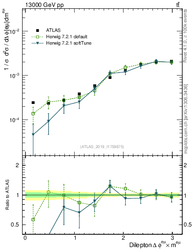 Plot of ll.dphi in 13000 GeV pp collisions