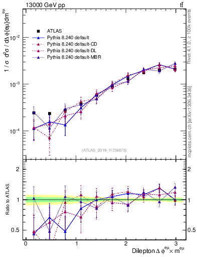 Plot of ll.dphi in 13000 GeV pp collisions