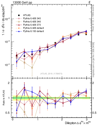 Plot of ll.dphi in 13000 GeV pp collisions