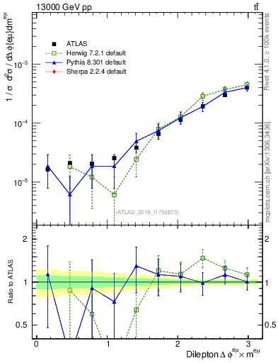Plot of ll.dphi in 13000 GeV pp collisions